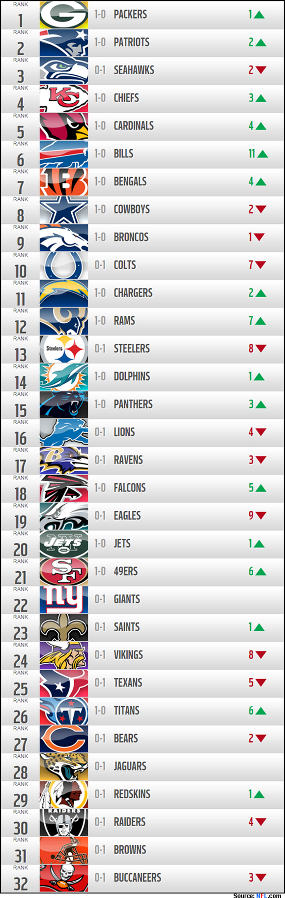 NFL Power Rankings Week 2